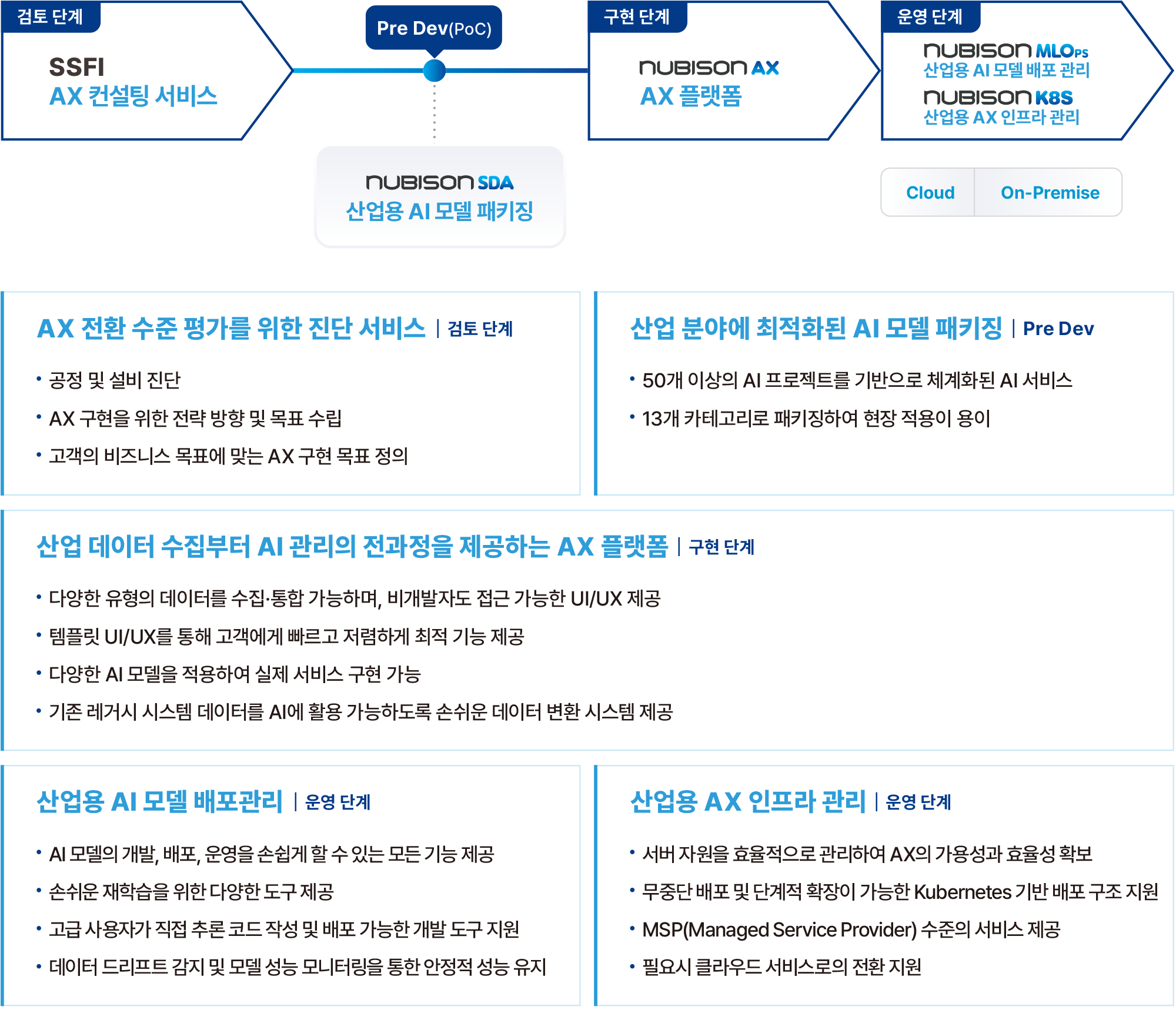 누비슨(NUBISON) 서비스 구축 과정